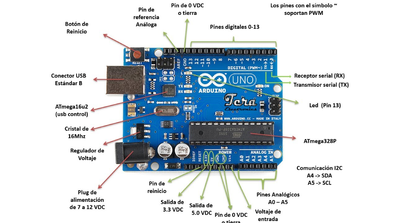 Diagrama de partes del Arduino Uno R3